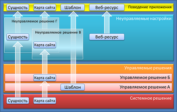 Наложение решений