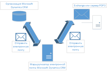 Синхронизация маршрутизатора электронной почты в Dynamics CRM