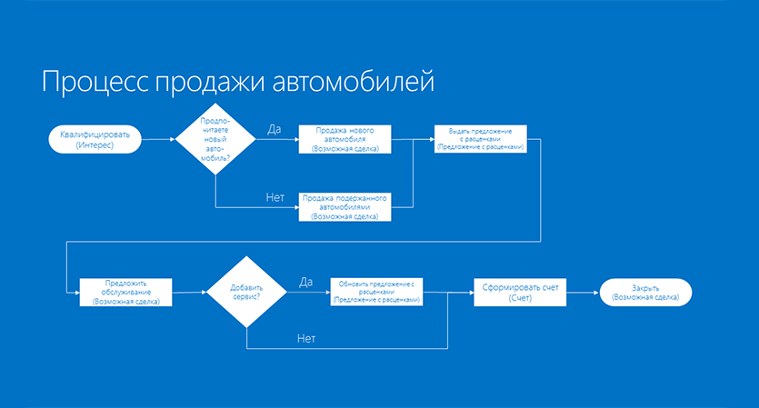 Последовательность операций бизнес-процесса, связанного с автомобилями, с ветвями