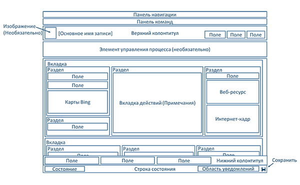 На схеме показана обновленная структура формы сущности в Dynamics 365