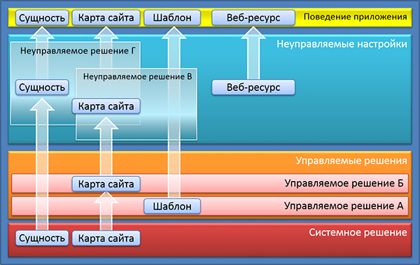 Наложение решений