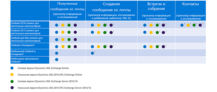 Клиенты, поддерживаемые для каждой функции приложения Dynamics 365 для Outlook