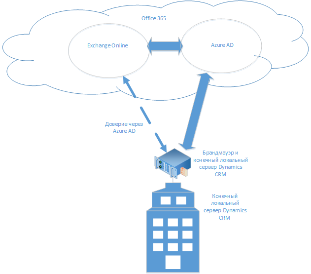Локальный CRM и Exchange Online