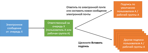 Подпись электронной почты для очереди, отвечающей на электронное сообщение