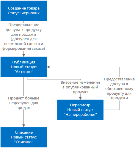 Показывает жизненный цикл продукта в Dynamics 365