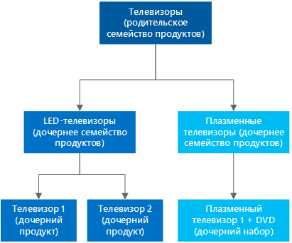 Иерархия семейств и продуктов в Dynamics 365