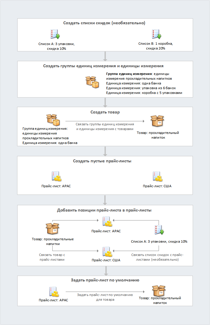 Установка компонентов каталога продукции в Dynamics 365