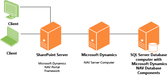 Microsoft NAV Portal Framework Architecture