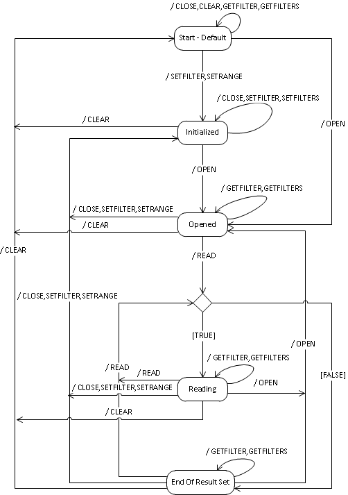 State diagram for query function calls