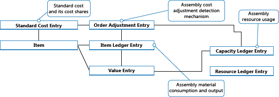 Adjustment entry structure