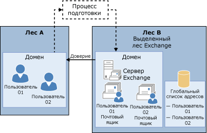 Сложная организация Exchange с лесом ресурсов