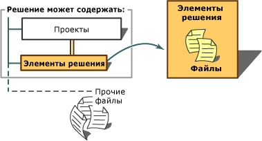 Решения проекта