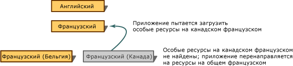 График NeutralSpecificResources