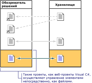 Хранилище 1 обозревателя решений модели проекта