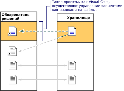 Хранилище 2 обозревателя решений модели проекта