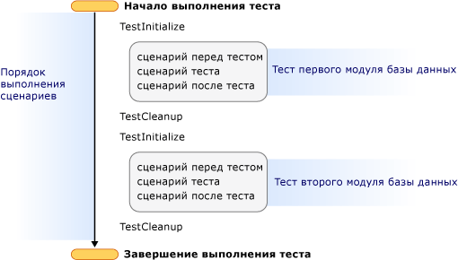 Два модульных теста базы данных