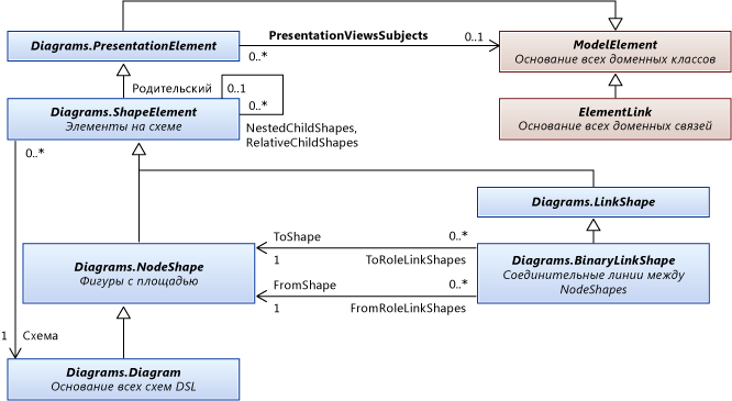 Схема классов базовых типов фигур и элементов