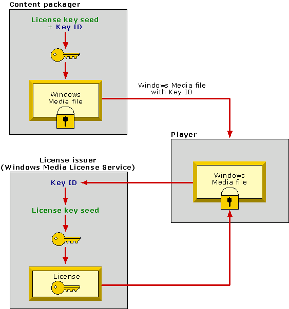 How keys are used by the content packager and license issuer 