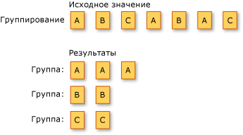 Операции группировки LINQ