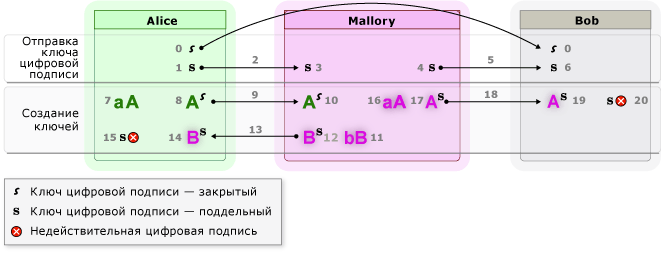 Версия 5. Обмен подписанными ключами и подписанными сообщениями