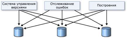 Почему Team Foundation Server