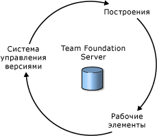 Улучшение интеграции