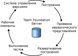 Развернутый рабочий процесс