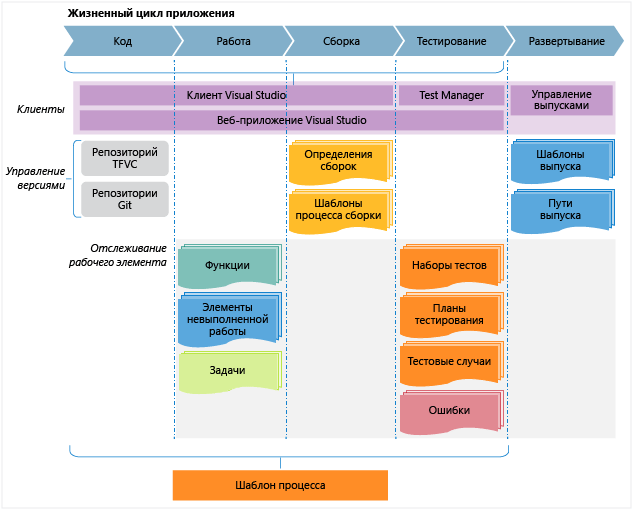 Управление жизненным циклом приложения в VS ALM