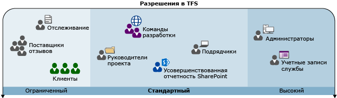 Диапазон необходимых разрешений зависит от роли