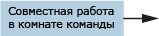 Иллюстрированное представление последовательности действий для совместной работы в комнате команды