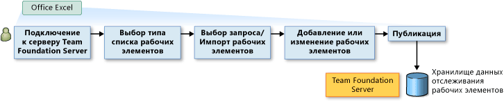 Добавление, изменение и публикация рабочих элементов