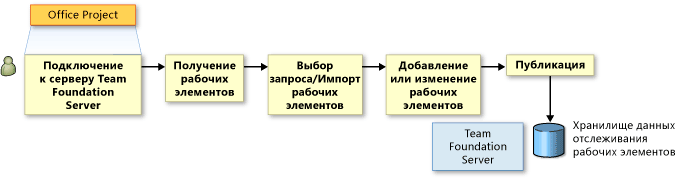 Импорт рабочих элементов в Office Project