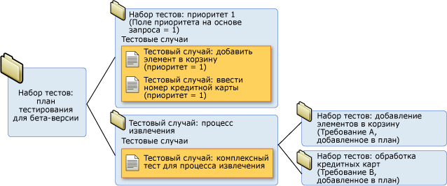 Иерархия наборов тестов