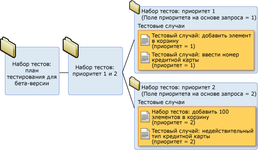 Иерархия наборов тестов на основе запроса