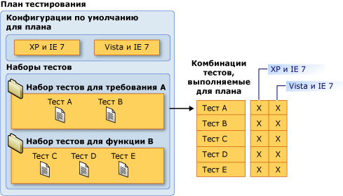 Выполнение ручных тестов в разных наборах тестов