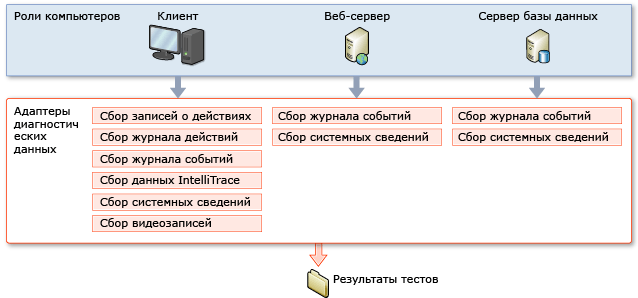 Параметры тестирования