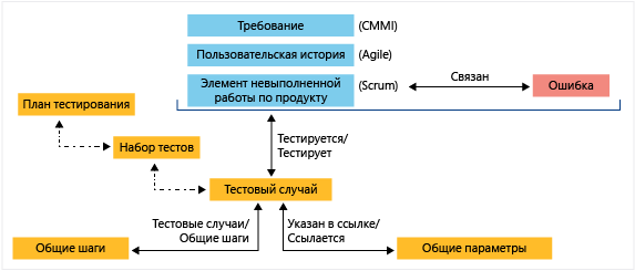 Типы рабочих элементов управления тестированием