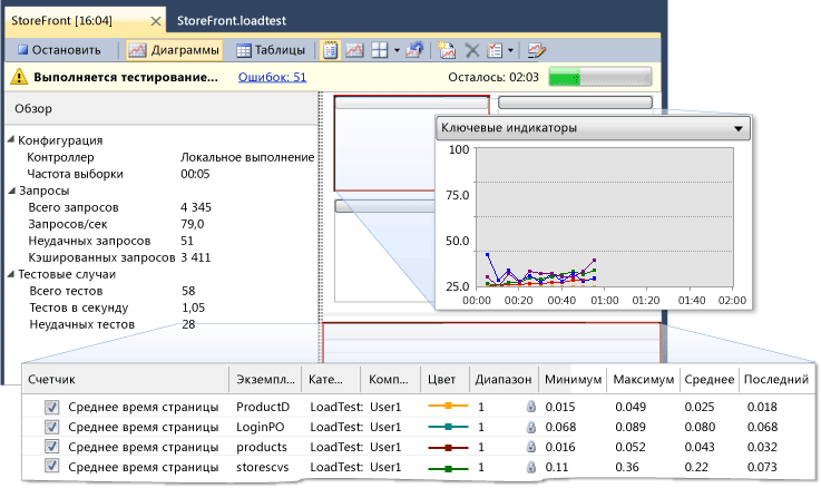 Представление диаграмм выполнения нагрузочного теста