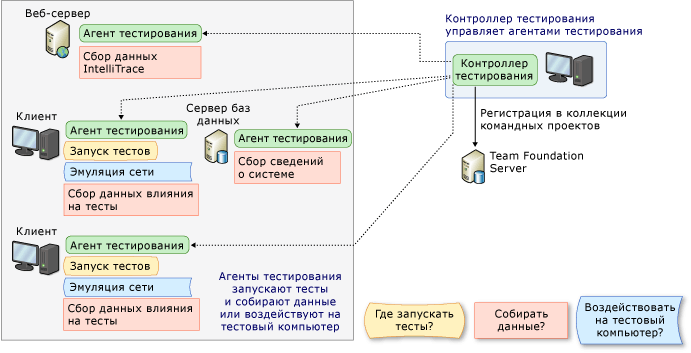 Контроллер и агенты тестирования