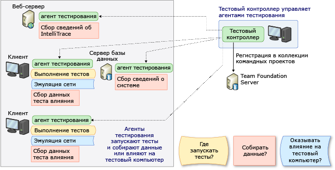 Контроллер и агенты тестирования