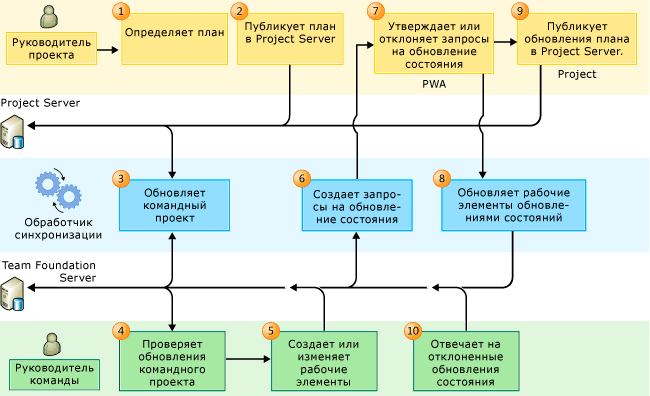 Рабочий процесс PS-TFS, управляемый руководителем проекта