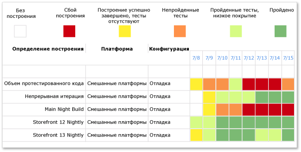 Работоспособная и неработоспособная версии отчета по успешности построения