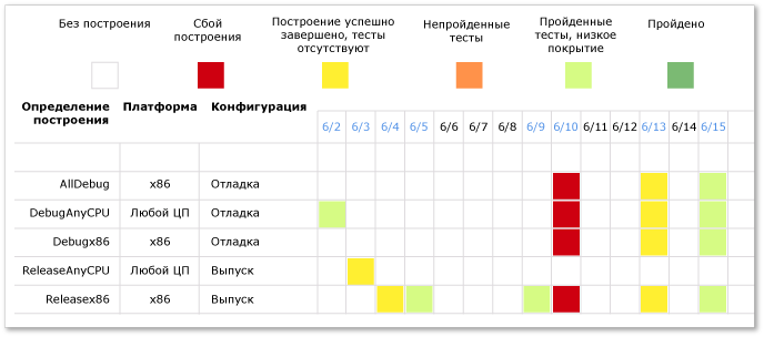 Пример отчета "Успех построения за период времени"