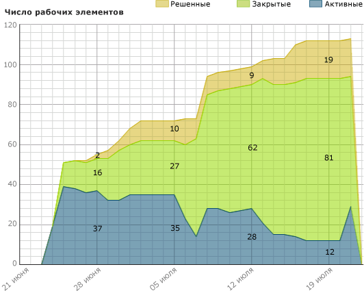 Пример отчета о количестве рабочих элементов