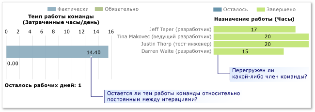 Пример отчета о выработке и скорости — верхняя область