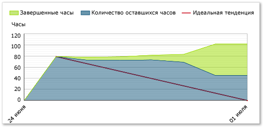 Выработка, показывающая медленное изменение области