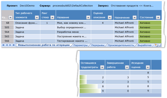 Лист "Невыполненная работа по итерации"