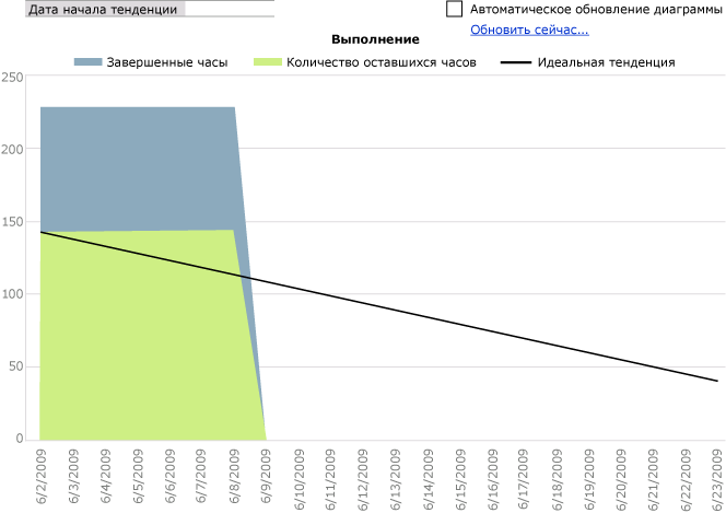 Лист выработки