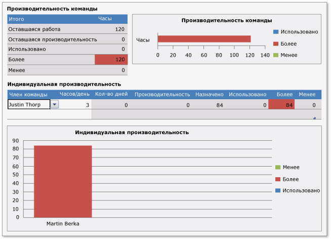 Лист производительности