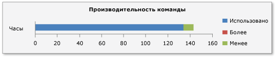 Производительность команды